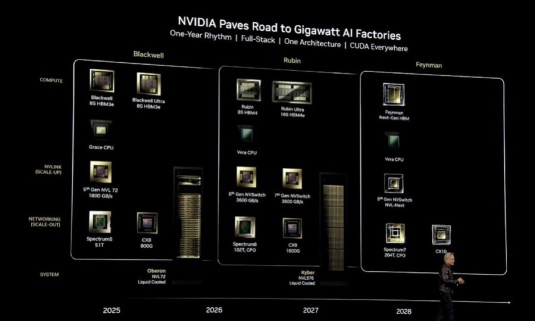 Nvidia $NVDA在2026-27年推出了魯賓，並在2028年推出了費曼，發佈了黑威爾後的產品陣容。