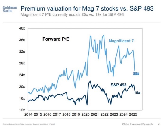 Magnificent 7：のフォワードPERが急速に低下して今は25倍