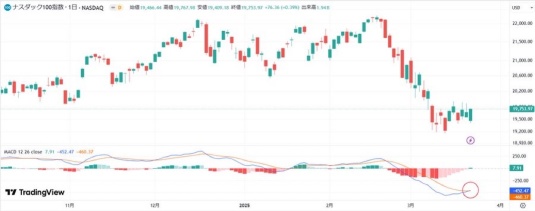 The S&P 500 has formed a golden cross.