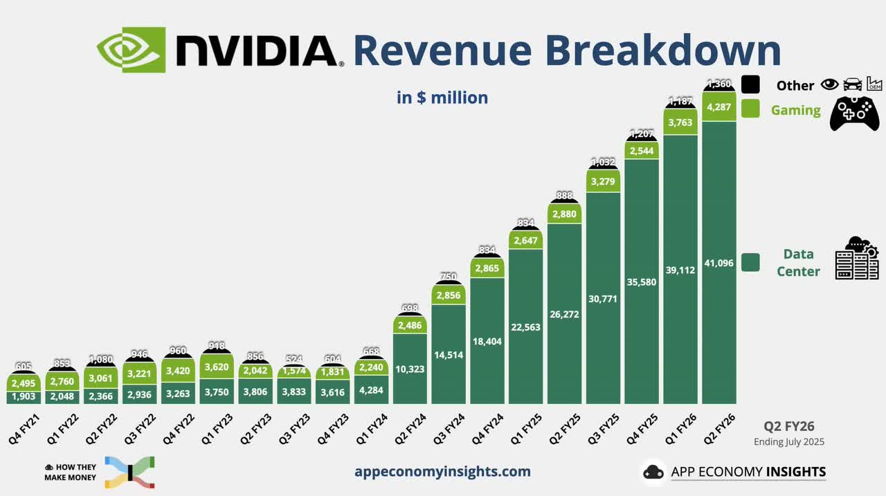 Nvidia 能增长多远——它不会增长10 倍- moomoo 社区