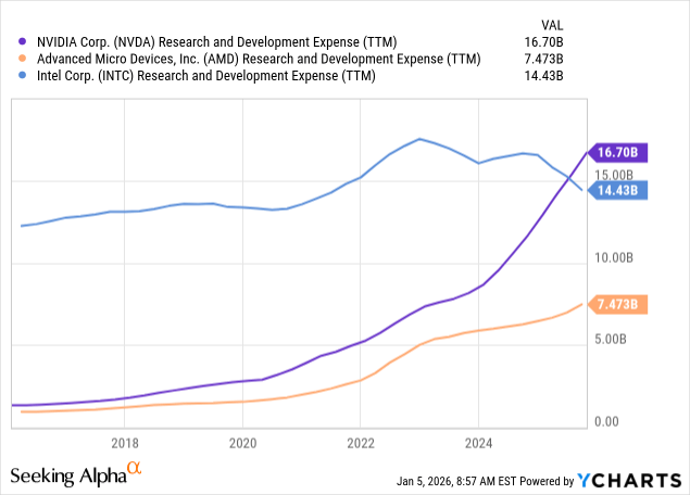 $エヌビディア (NVDA.US)$  まとめ – Nvidia Corporation は、圧倒的な AI GPU 市場シェアと大手テクノロジー企業による AI 関連の設備投資の加速により、引き続き中核的な優良企業となっています。 – NVDA の P/E 倍率 41.6 倍という評価は、2027 年度までの EPS 成長率が 56～62% と予測されていることから正当化されるようで、さらなる拡大の可能性を裏付けています。 – AI の CapEx は 2026 年に前年比 50～60% 増加し、そのうち 39% が GPU に割り当てられ、NVDA の売上高と利益率の強化に直接寄与すると予想されています。 – 私は1株当たり190ドルが魅力的な参入点だと考えており、持続的なAI支出の勢いにより、2026年半ばまでに1株当たり210ドル、2027年には1株当たり340ドルを目標としています。 BING-JHEN HONG/iStock Editorial via Getty Images エヌビディア・コーポレーション（[リンク: NVDA]...