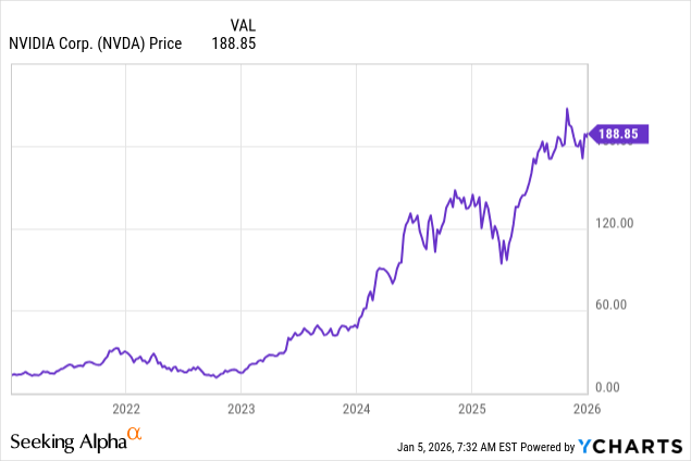 $エヌビディア (NVDA.US)$  まとめ – Nvidia Corporation は、圧倒的な AI GPU 市場シェアと大手テクノロジー企業による AI 関連の設備投資の加速により、引き続き中核的な優良企業となっています。 – NVDA の P/E 倍率 41.6 倍という評価は、2027 年度までの EPS 成長率が 56～62% と予測されていることから正当化されるようで、さらなる拡大の可能性を裏付けています。 – AI の CapEx は 2026 年に前年比 50～60% 増加し、そのうち 39% が GPU に割り当てられ、NVDA の売上高と利益率の強化に直接寄与すると予想されています。 – 私は1株当たり190ドルが魅力的な参入点だと考えており、持続的なAI支出の勢いにより、2026年半ばまでに1株当たり210ドル、2027年には1株当たり340ドルを目標としています。 BING-JHEN HONG/iStock Editorial via Getty Images エヌビディア・コーポレーション（[リンク: NVDA]...