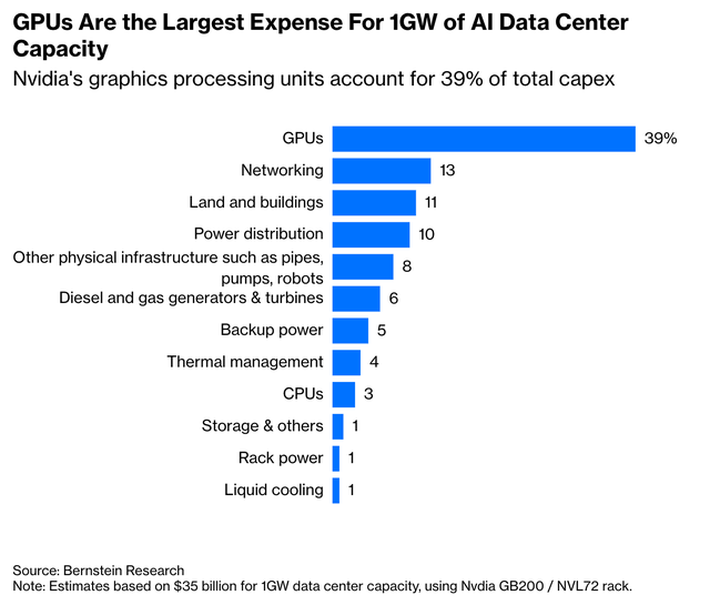 $エヌビディア (NVDA.US)$  まとめ – Nvidia Corporation は、圧倒的な AI GPU 市場シェアと大手テクノロジー企業による AI 関連の設備投資の加速により、引き続き中核的な優良企業となっています。 – NVDA の P/E 倍率 41.6 倍という評価は、2027 年度までの EPS 成長率が 56～62% と予測されていることから正当化されるようで、さらなる拡大の可能性を裏付けています。 – AI の CapEx は 2026 年に前年比 50～60% 増加し、そのうち 39% が GPU に割り当てられ、NVDA の売上高と利益率の強化に直接寄与すると予想されています。 – 私は1株当たり190ドルが魅力的な参入点だと考えており、持続的なAI支出の勢いにより、2026年半ばまでに1株当たり210ドル、2027年には1株当たり340ドルを目標としています。 BING-JHEN HONG/iStock Editorial via Getty Images エヌビディア・コーポレーション（[リンク: NVDA]...
