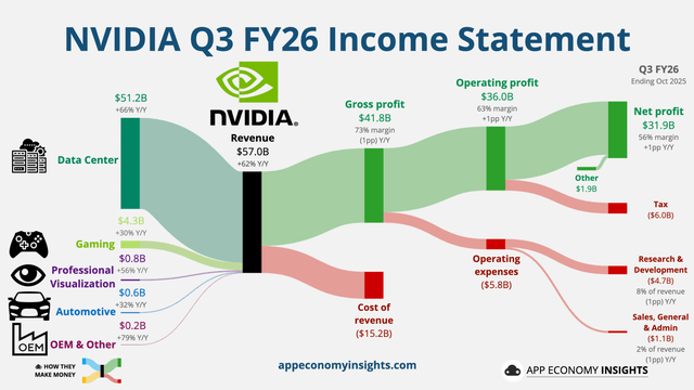 $エヌビディア (NVDA.US)$  まとめ – Nvidia Corporation は、圧倒的な AI GPU 市場シェアと大手テクノロジー企業による AI 関連の設備投資の加速により、引き続き中核的な優良企業となっています。 – NVDA の P/E 倍率 41.6 倍という評価は、2027 年度までの EPS 成長率が 56～62% と予測されていることから正当化されるようで、さらなる拡大の可能性を裏付けています。 – AI の CapEx は 2026 年に前年比 50～60% 増加し、そのうち 39% が GPU に割り当てられ、NVDA の売上高と利益率の強化に直接寄与すると予想されています。 – 私は1株当たり190ドルが魅力的な参入点だと考えており、持続的なAI支出の勢いにより、2026年半ばまでに1株当たり210ドル、2027年には1株当たり340ドルを目標としています。 BING-JHEN HONG/iStock Editorial via Getty Images エヌビディア・コーポレーション（[リンク: NVDA]...