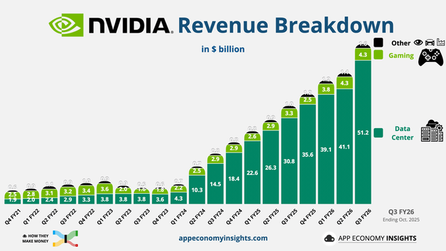 $エヌビディア (NVDA.US)$  まとめ – Nvidia Corporation は、圧倒的な AI GPU 市場シェアと大手テクノロジー企業による AI 関連の設備投資の加速により、引き続き中核的な優良企業となっています。 – NVDA の P/E 倍率 41.6 倍という評価は、2027 年度までの EPS 成長率が 56～62% と予測されていることから正当化されるようで、さらなる拡大の可能性を裏付けています。 – AI の CapEx は 2026 年に前年比 50～60% 増加し、そのうち 39% が GPU に割り当てられ、NVDA の売上高と利益率の強化に直接寄与すると予想されています。 – 私は1株当たり190ドルが魅力的な参入点だと考えており、持続的なAI支出の勢いにより、2026年半ばまでに1株当たり210ドル、2027年には1株当たり340ドルを目標としています。 BING-JHEN HONG/iStock Editorial via Getty Images エヌビディア・コーポレーション（[リンク: NVDA]...