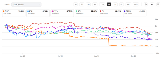 PayPal vs Fiserv: Which is the better bet for a rebound?