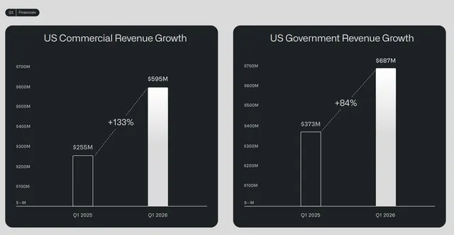 Palantir: Rapid Growth Kicks Into High Gear - moomoo Community