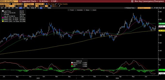 Nvidia flashes a buy signal at its lowest valuation in the p