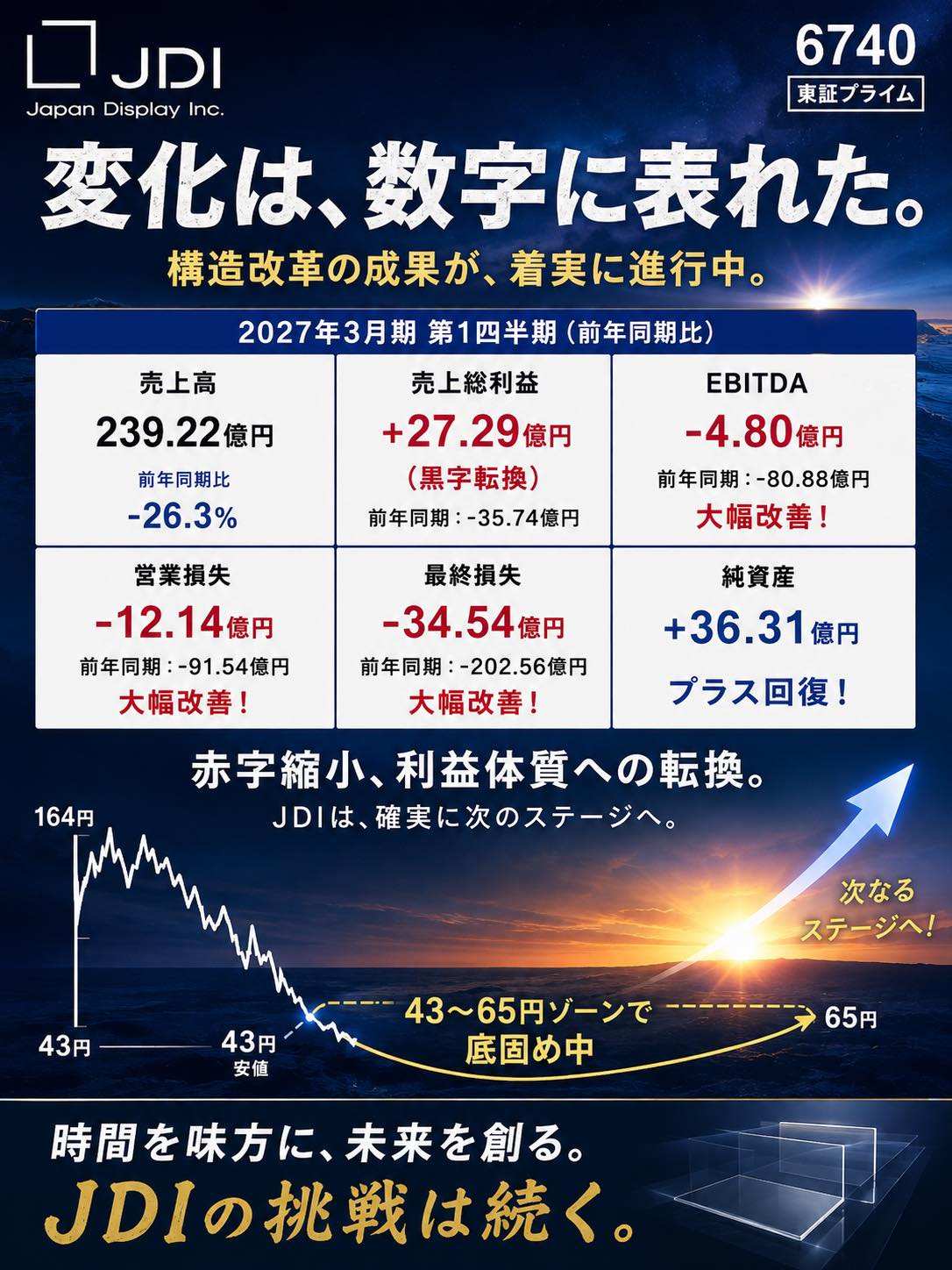 6740 JDI 決算分析と個人的な見方今は、むしろ急騰してほしくない