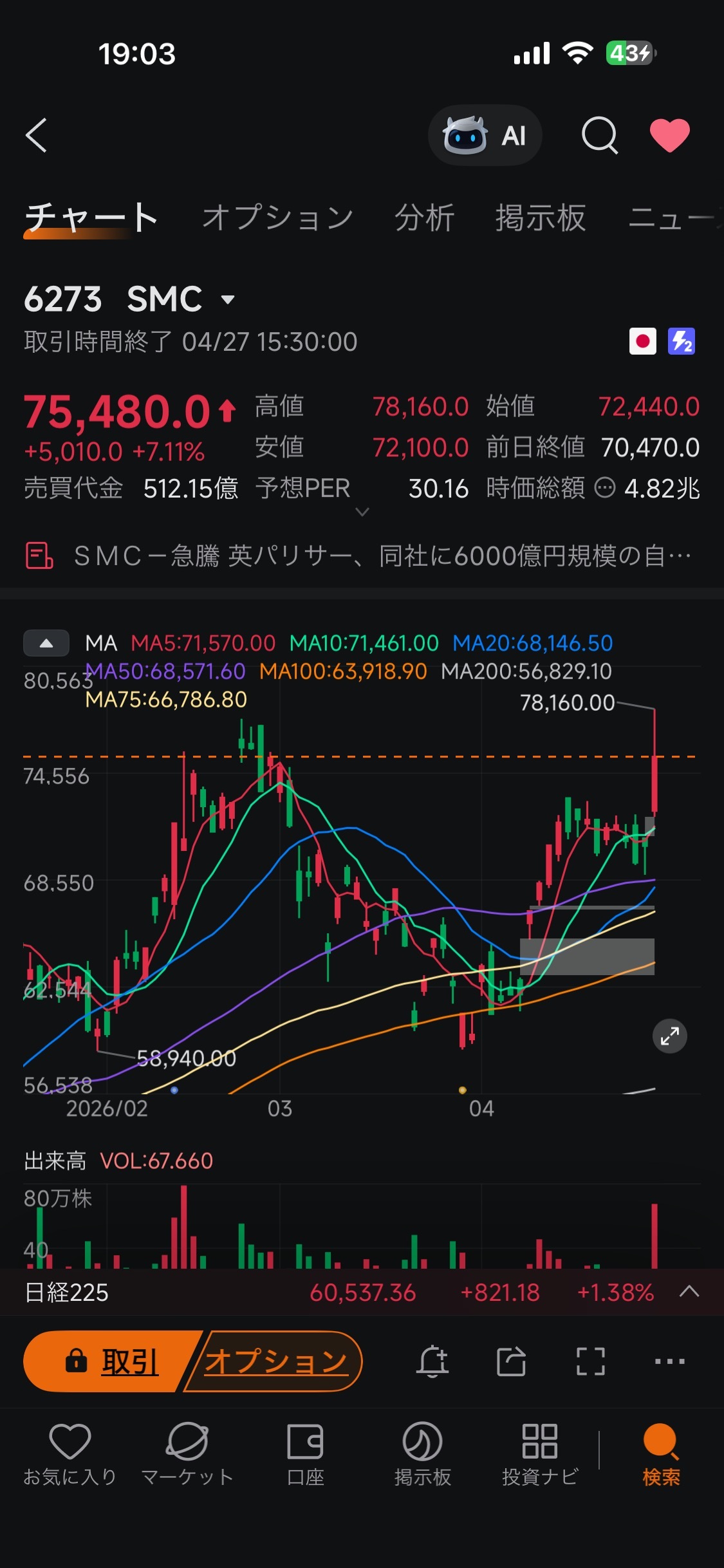 SMC (6273.JP)$ [6273]SMC Closing price: ¥75,480 / Up ¥5,010