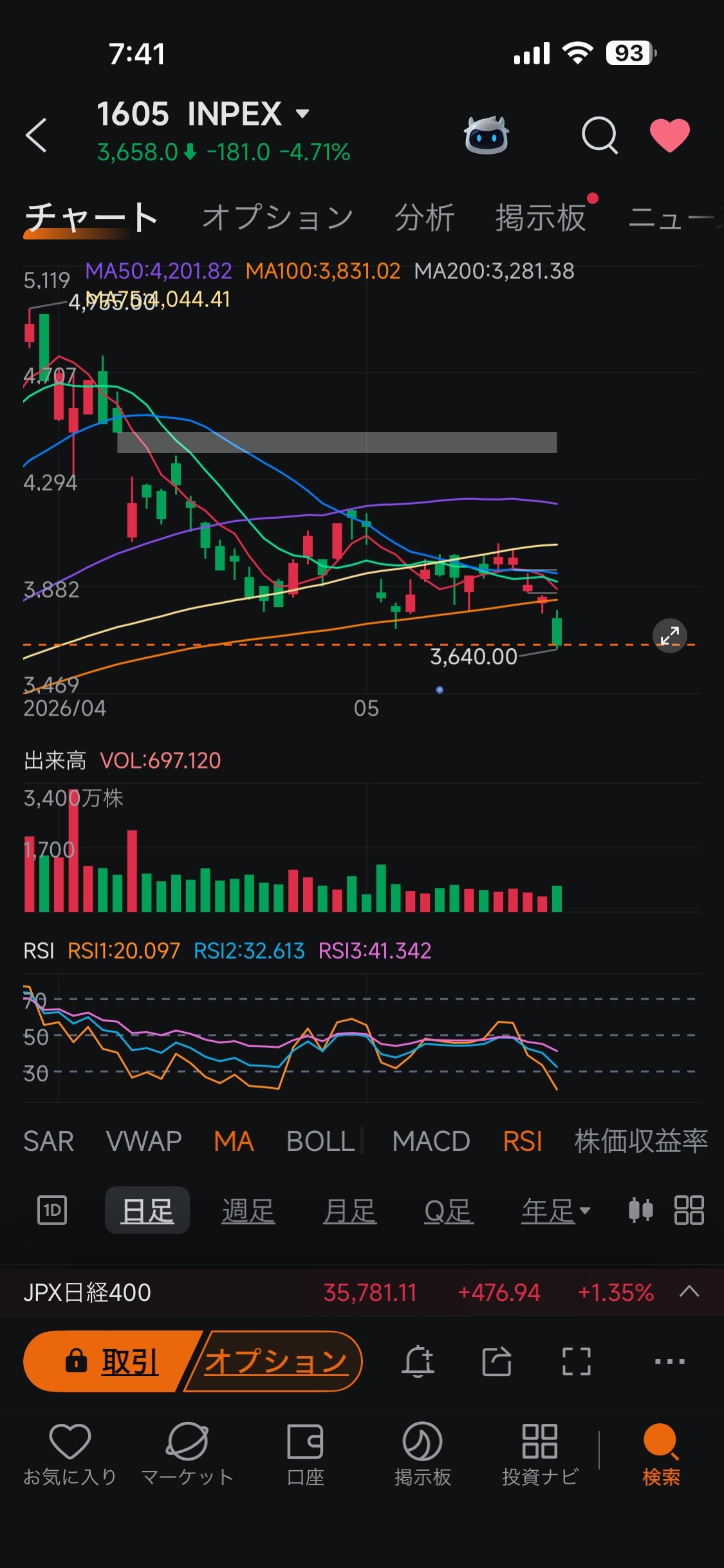 INPEX (1605.JP)$ 買いたいなら ダブルボトムを形成するまで待つ事 100