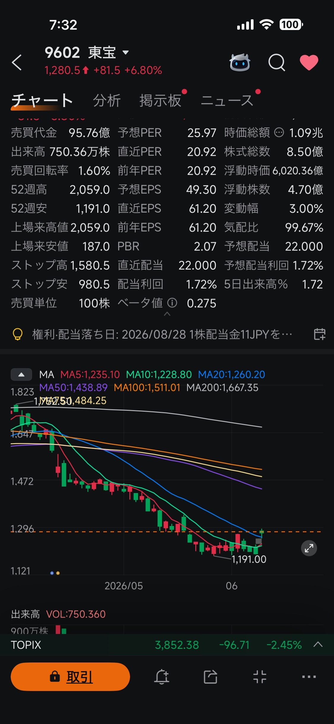 東宝 (9602.JP)$ [9602]東宝 終値1,280.5円/前日比+81.5円 本日窓を