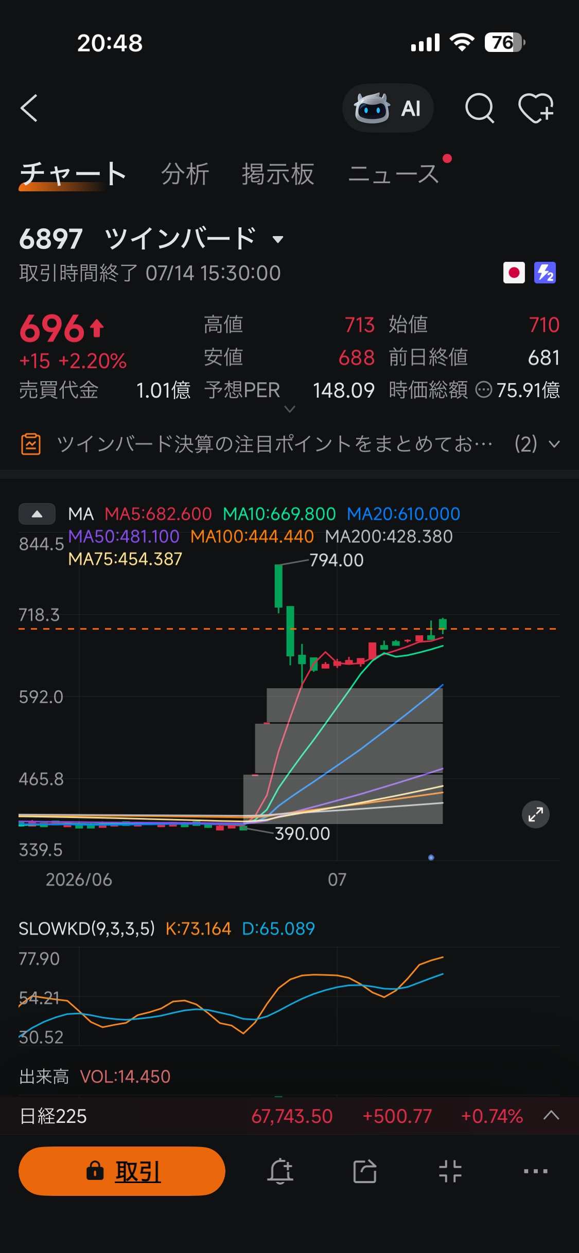 松3 ツインバード (6897.JP)$ [6897]ツインバード 終値696円/前日比+15円