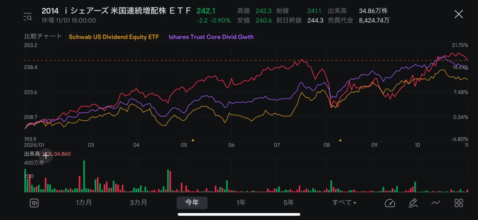 $ｉシェアーズ 米国連続増配株 ＥＴＦ (2014.JP)$ １１月１日現在の状況をみると… 赤…2014 紫…本家DGRO 黄…本家SCHDですね 為替の影響でボラが激しいのが伺えます、ハイテク系を多く含むDGROの方がSCHDより株価だけの話なら上昇率は上でしたね、これは得意分野の違いで22年の利上げ局面の時はディ...