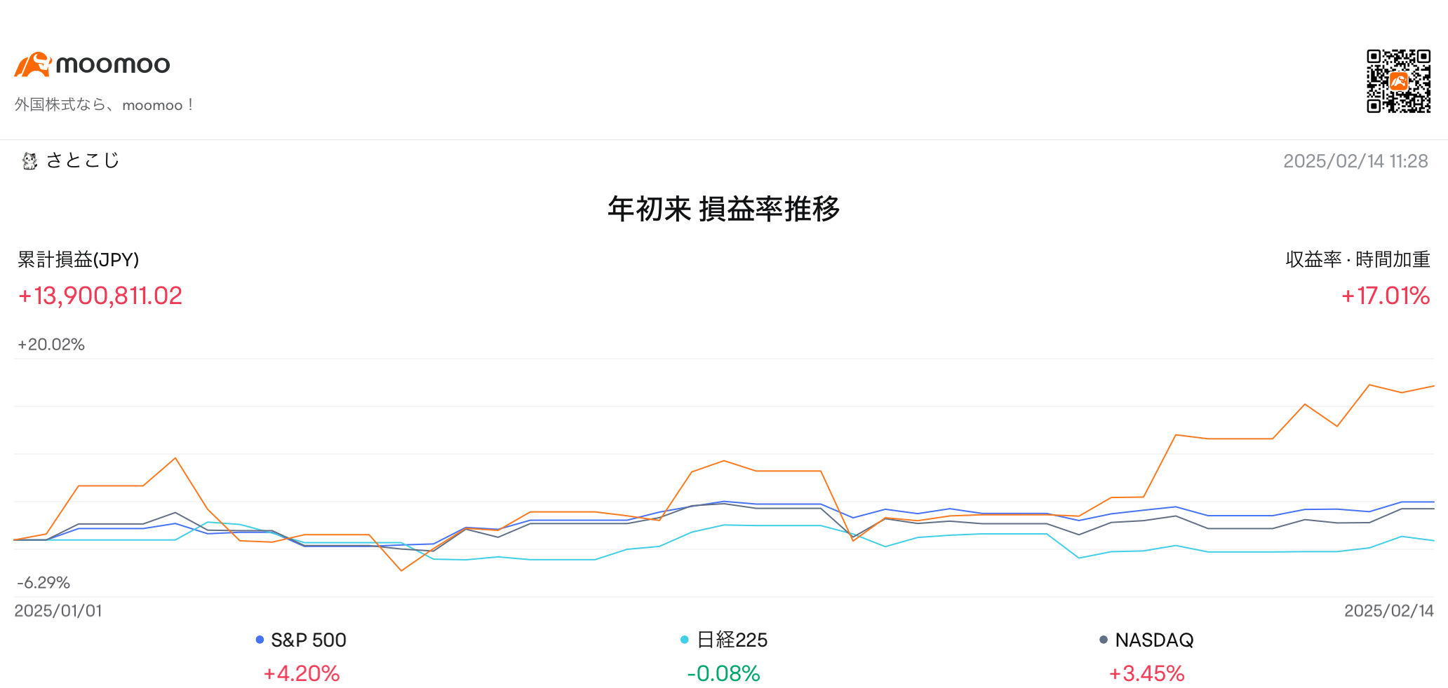 2025年最初の利益確定と分散投資