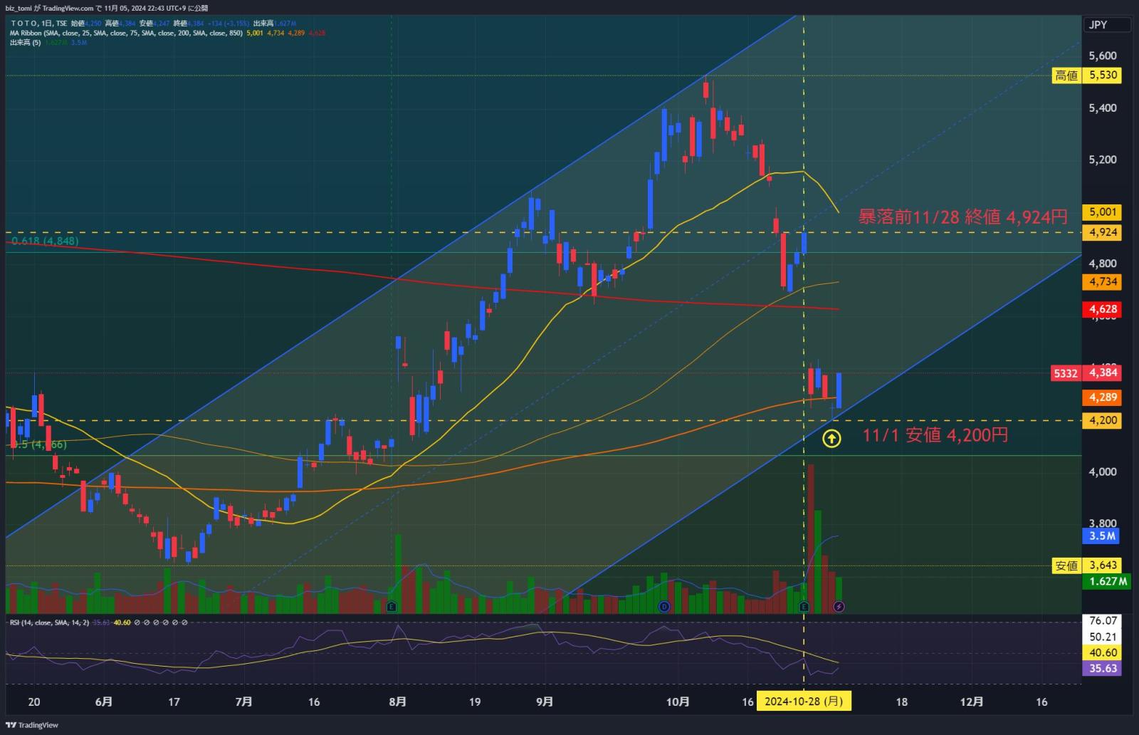 #5332TOTO 買入cigna corp 十字燭柱訊號的翌日上升。