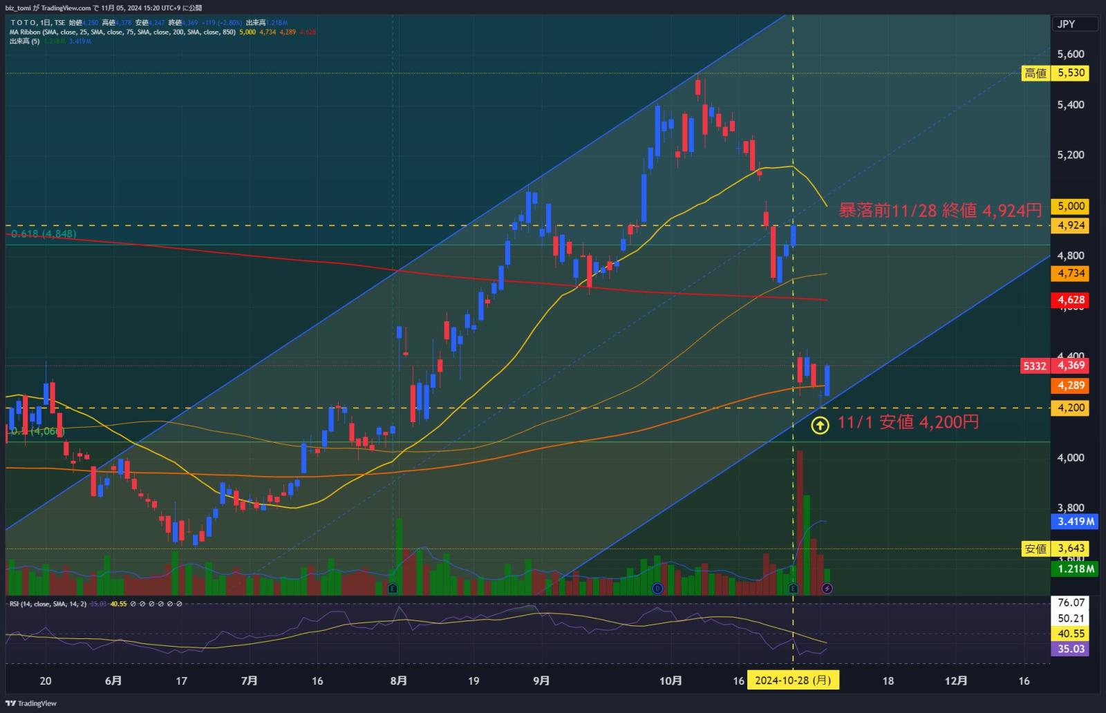 Buy signal cigna corp on the day after obtaining a doji candlestick, the price started to rise.