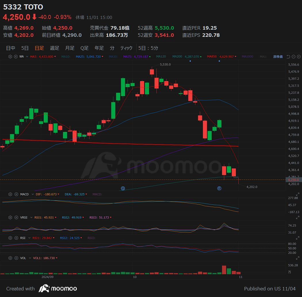 5332 TOTO Focus on hot stocks on 11/6? The immaturity of analysts who do not understand B/S