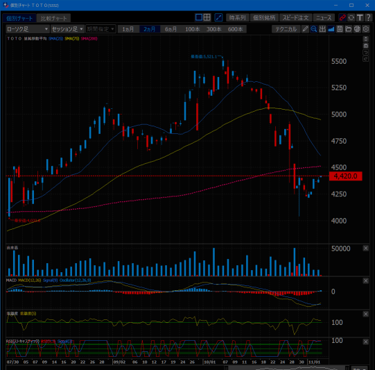 #5332TOTO is currently trading at PTS 4,420 yen and it seems like the bullish sentiment is spreading.