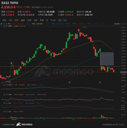 5332 TOTO Is TOTO becoming excessively undervalued while many companies are experiencing double-digit decline in profits?