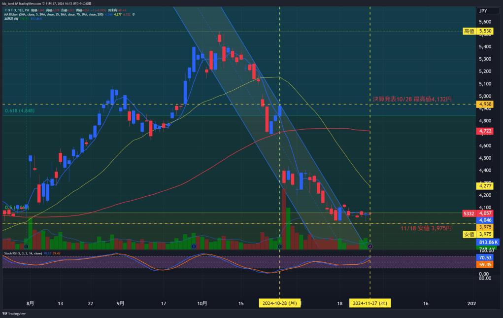  $TSE:5332 TOTO　BOX11日目 「十字足」