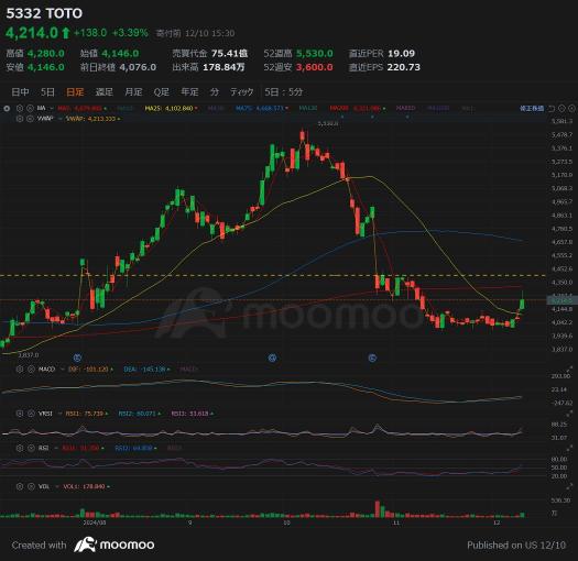 5332_TOTO has completed a double bottom pattern, haven't they? Will the victory be guaranteed for individual investors who bought the dip? In the future, will it take about 3 years for individual investors to reach 5500 yen? If you hold on, there will be some reasonable expectations.