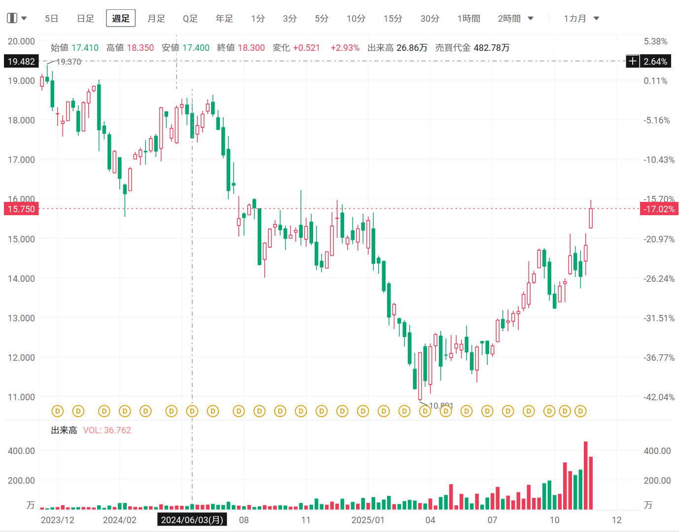 月50万円の配当を目指して挑戦(48) - 11月配当金決算 - moomooコミュニティ
