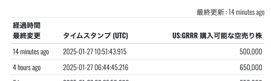 The short sell balance goes from 0.65 million to 0.5 million at once.