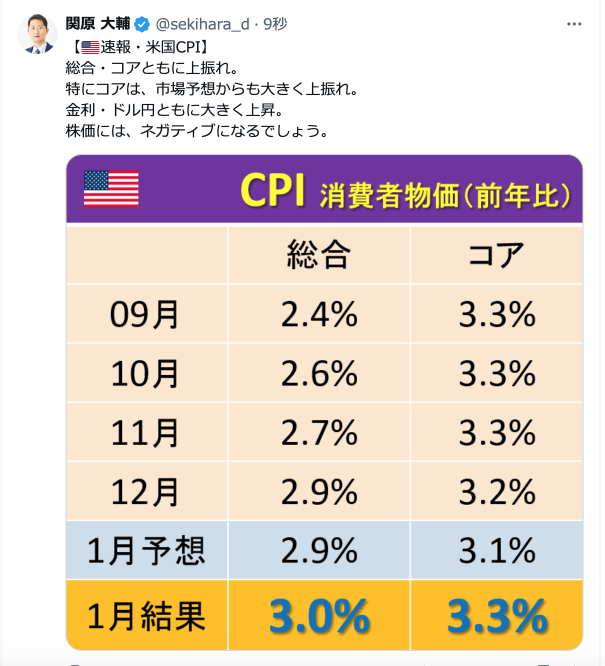 CPIは株式市場にネガティブ