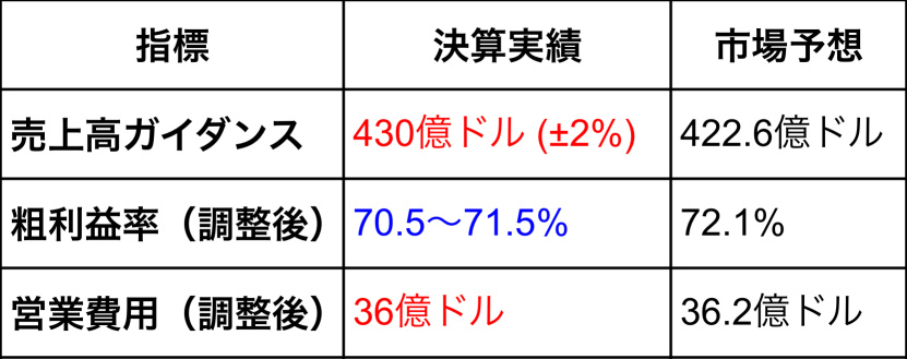 英偉達業績不佳的原因