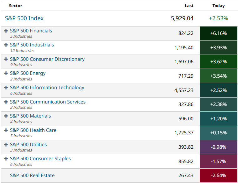 Barchart.com提供的板塊表現