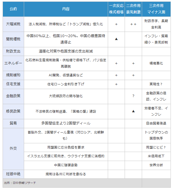 特朗普政策及對市場的影響預測