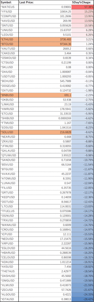 加密货币的5天表现