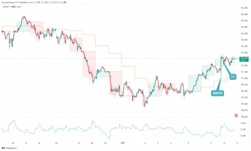 日銀利上げ後退観測記事とCPI、いくつかの強い株価指数