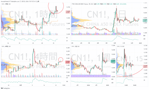 美股走高，植田總裁表示，中國人民銀行一年期利率維持不變[2024/12/25][Avo的市況與戰略備忘錄]