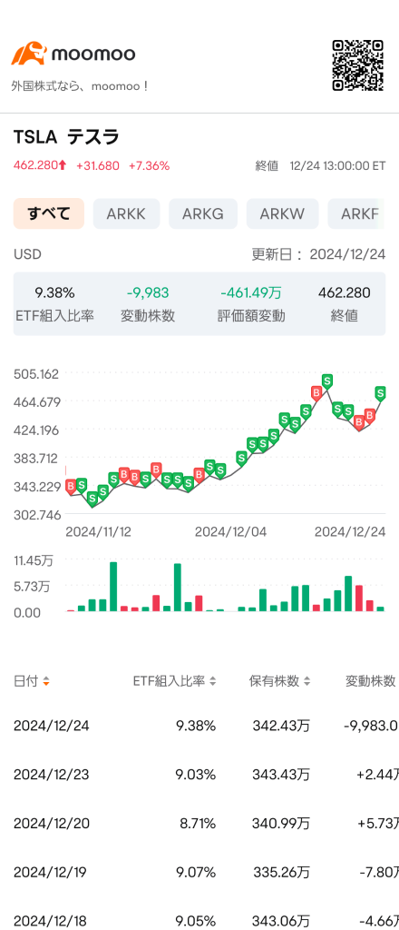 ( ☆∀☆) Sea姐姐的Tesla股票交易买入卖出频率非常高