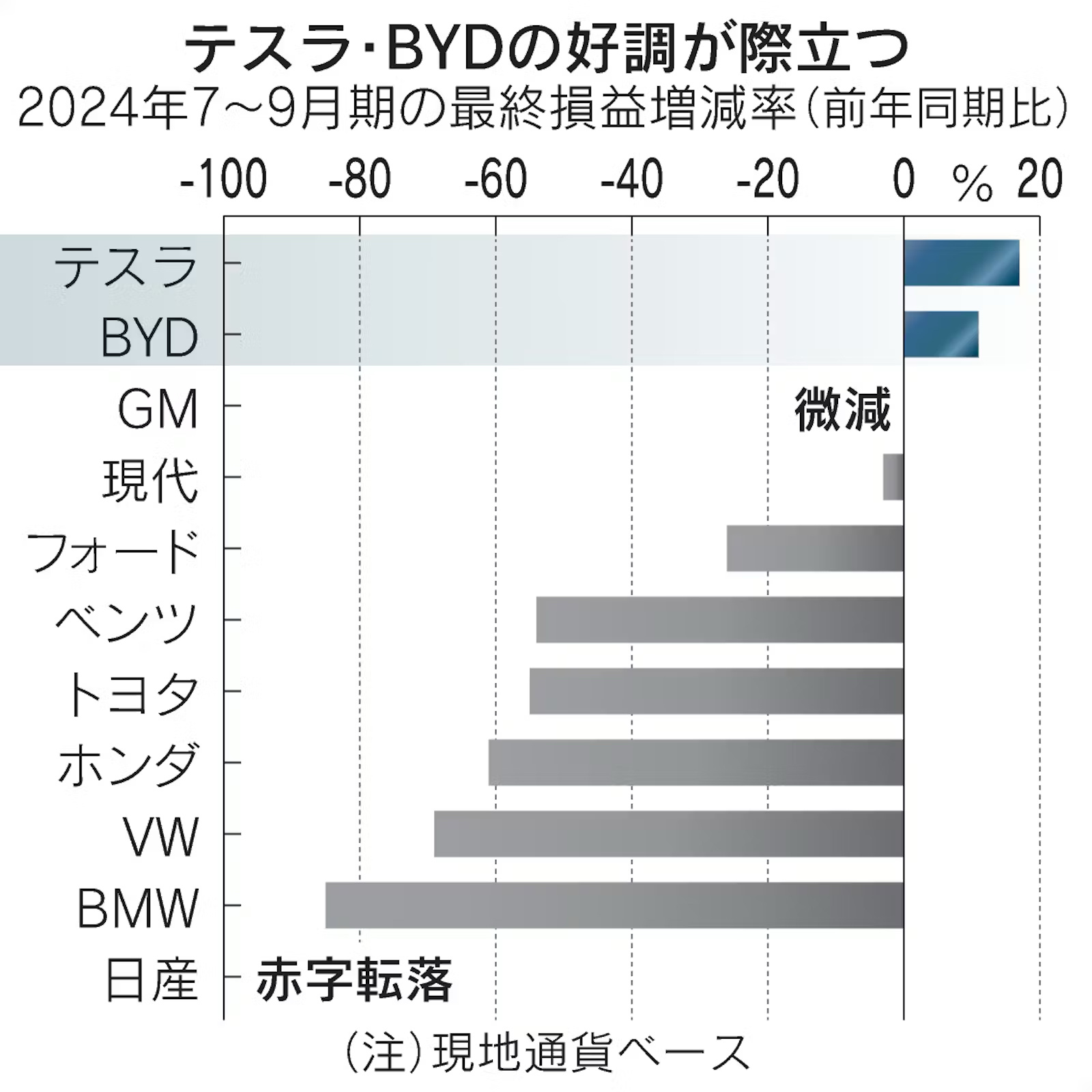 $Tesla (TSLA.US)$ [Share Link: Financial analysis of 11 global automobile companies: Bright future for rising Tesla and BYD in the EV shift, while traditional m...