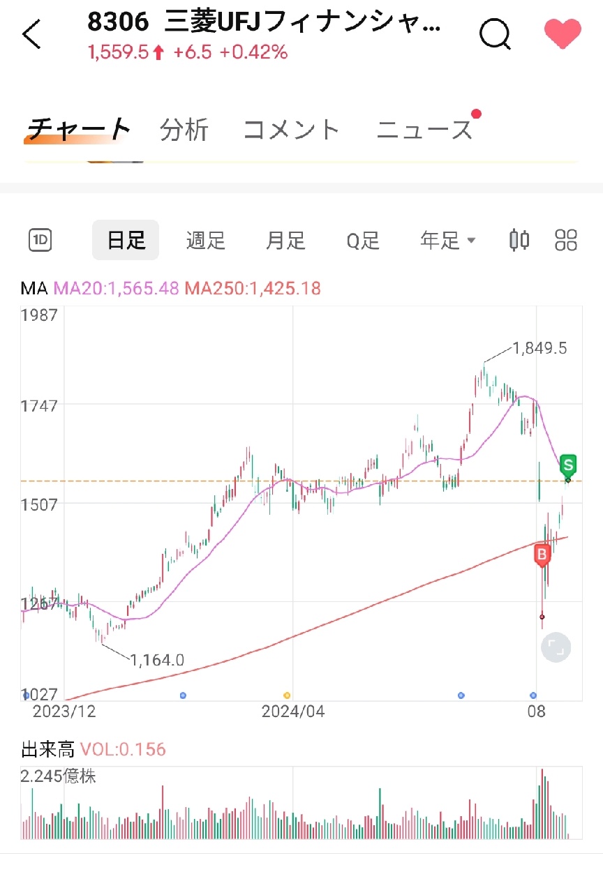 $三菱日联金融 (8306.JP)$ 谢谢你 2 周了