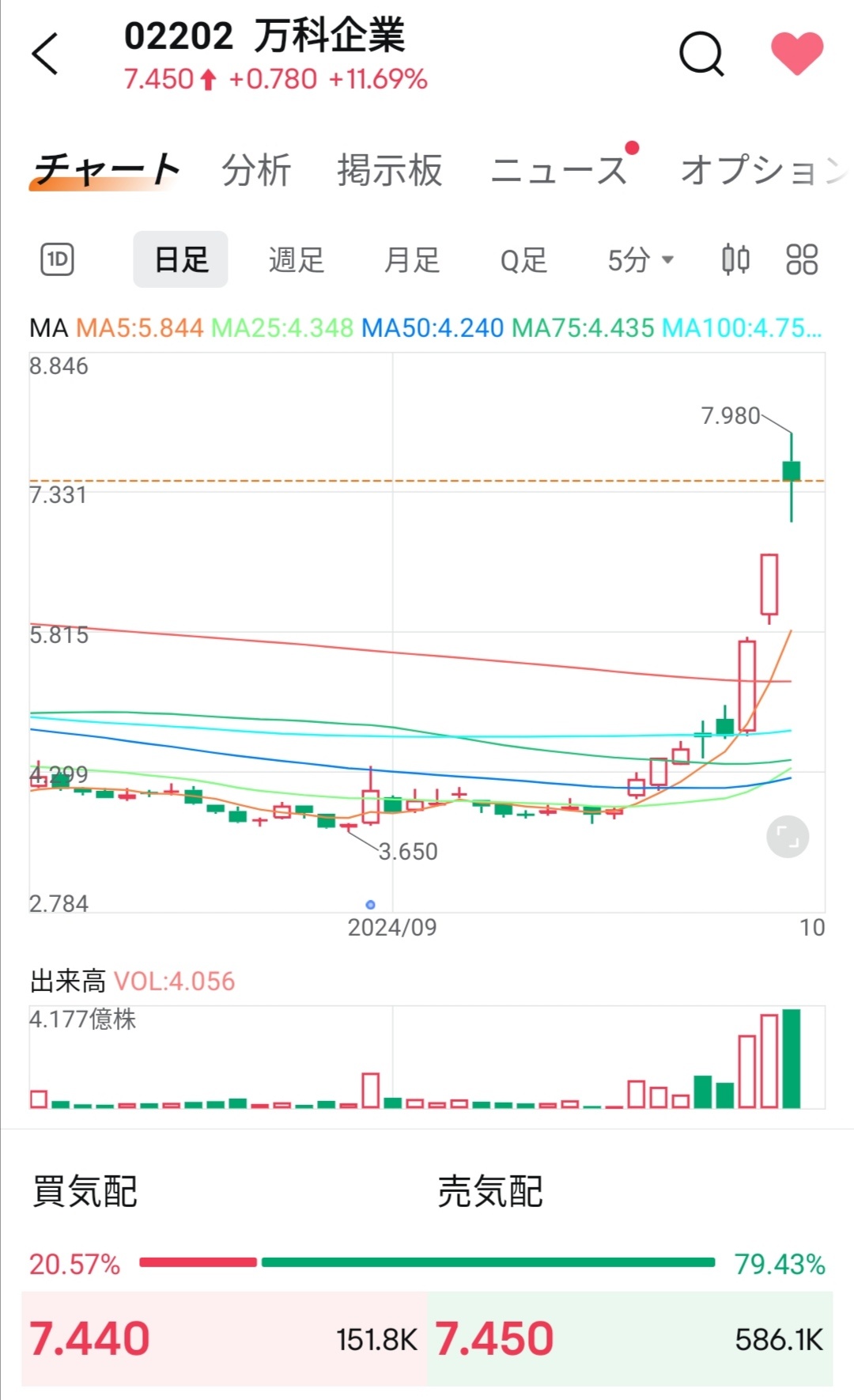 $恒生指數 (800000.HK)$ $萬科企業 (02202.HK)$ 1週內漲了2倍，已經過熱（個人觀感），我正在準備從房產etf板塊逃離。A股萬科一直保持每日漲停，並在連續假期期間維持漲停。