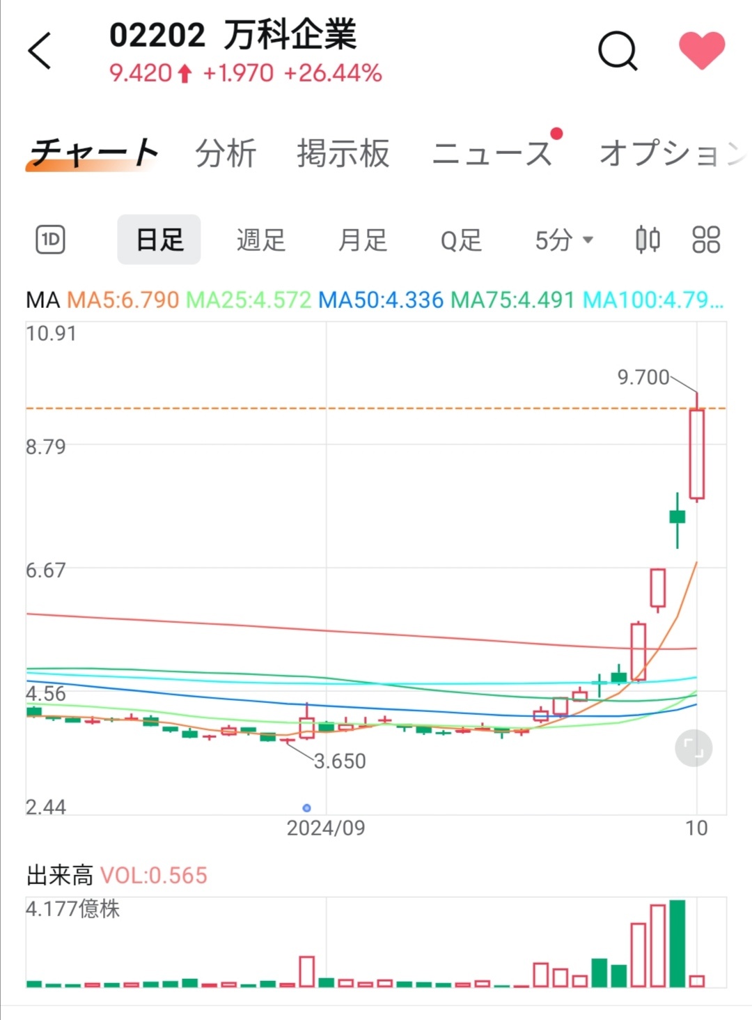 $万科企业 (02202.HK)$ 曾一度逃走了 我认为这是一家非常好的公司，所以我会再次报名