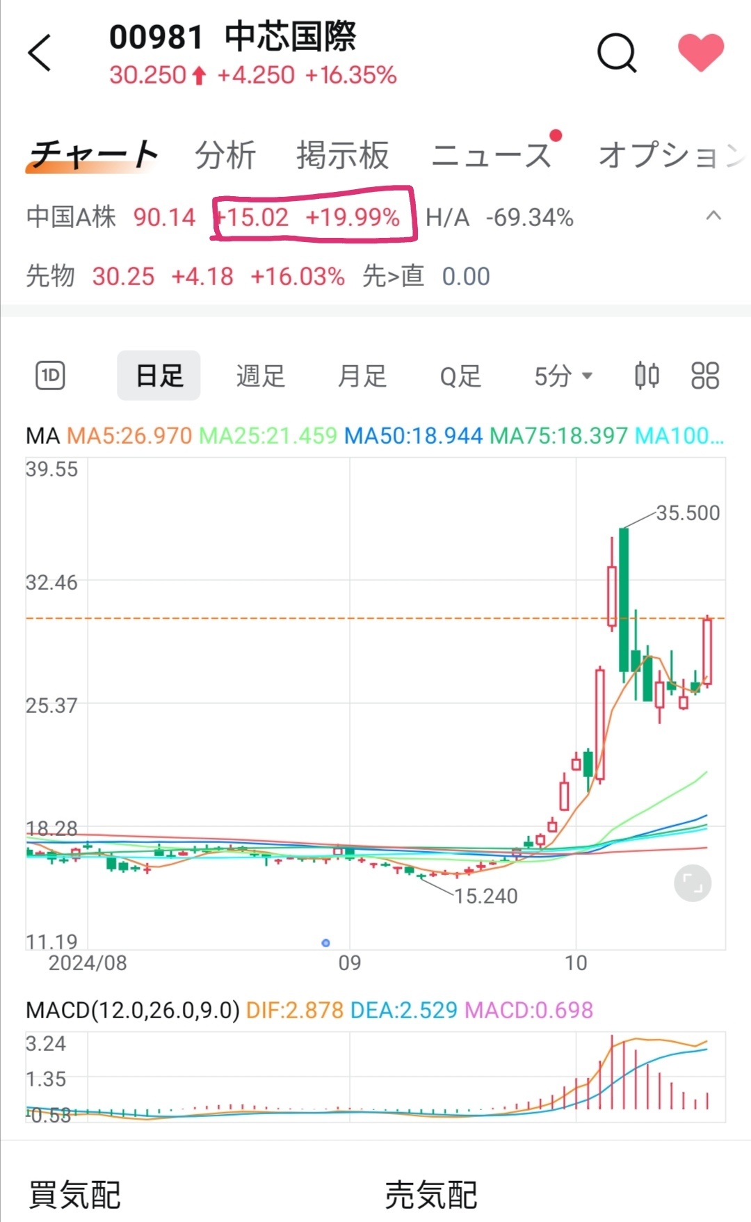 $中芯国际 (00981.HK)$ $恒生指数 (800000.HK)$$恒生科技指数 (800700.HK)$ 今天A股再次涨停 A/H股价差将逐渐缩小 上周有关A股涨停限制取消的消息 日本的moomoo似乎不打算提供港股交易 下个月可能开始提供美股信用交易（通过聊天支持问到的信息）