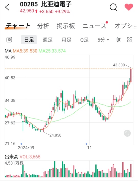 H株の急騰がありましたが