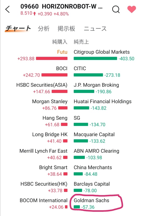 Goldman Sachs sets the Target Price for HORIZON ROBOT-W at $11.77.