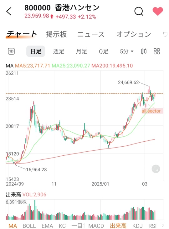 NY瀑下げからの恐怖の週末の香港ですが