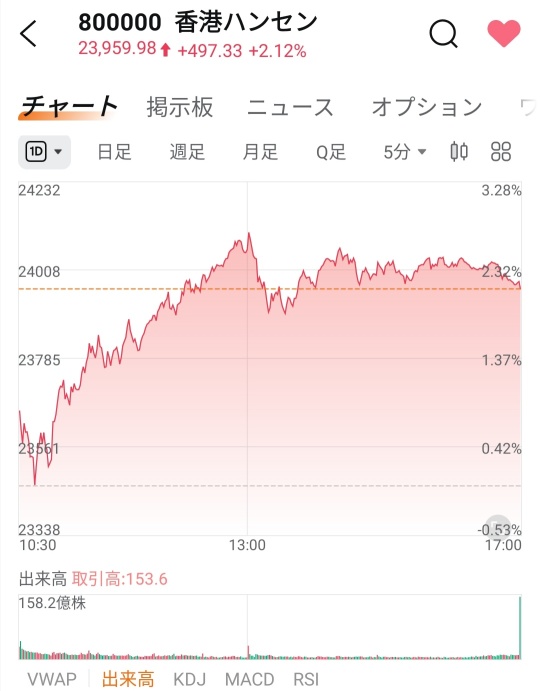 NY瀑下げからの恐怖の週末の香港ですが