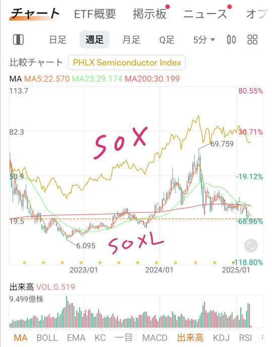 What is the effect of 3x leverage depletion?