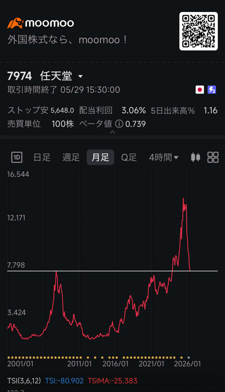任天堂(7974.JP)$ 这应该已经见底了吧周线RSI看涨啊不过，与其说是V型