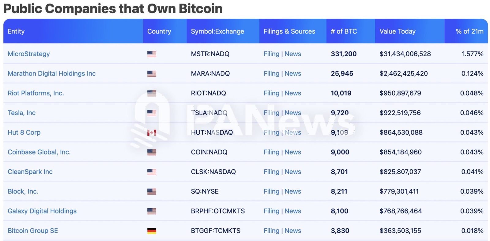 $ビットコイン (BTC.CC)$ 改めて確認すると、MSTRばっかりが上がるわけだよ