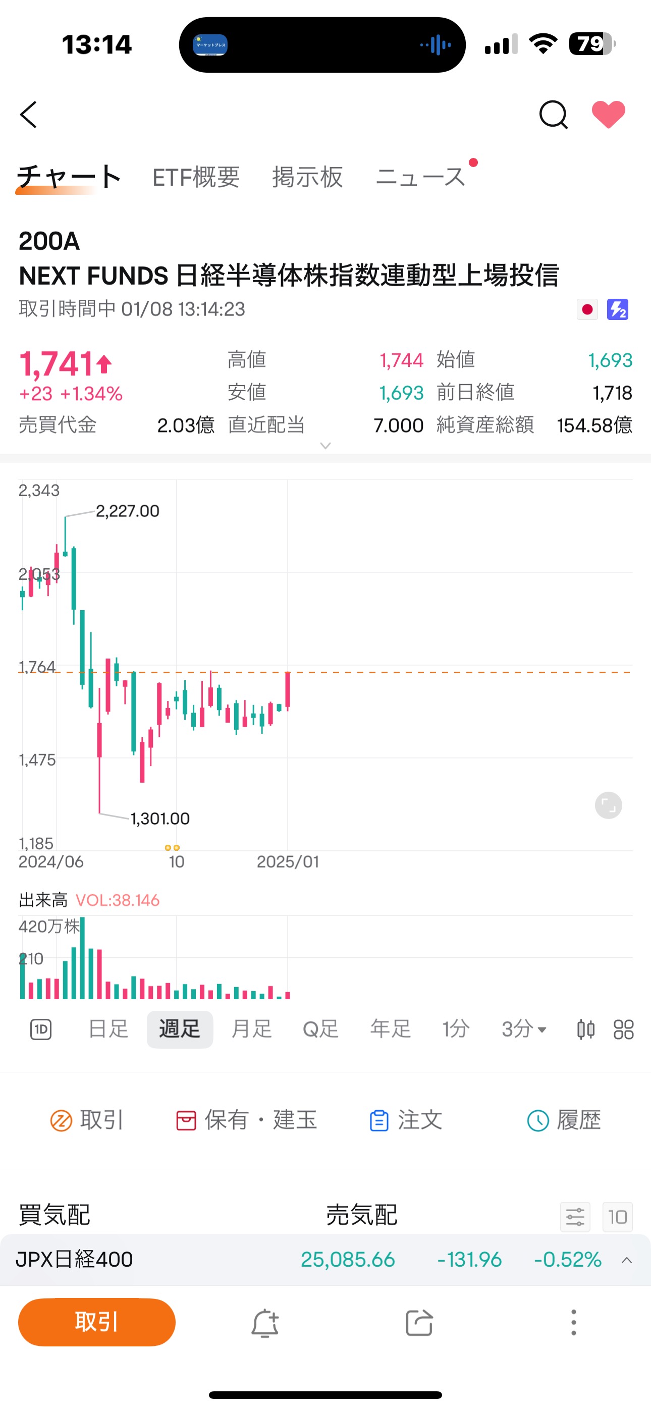 そろそろ上放れ、2227円の高値狙い🚀