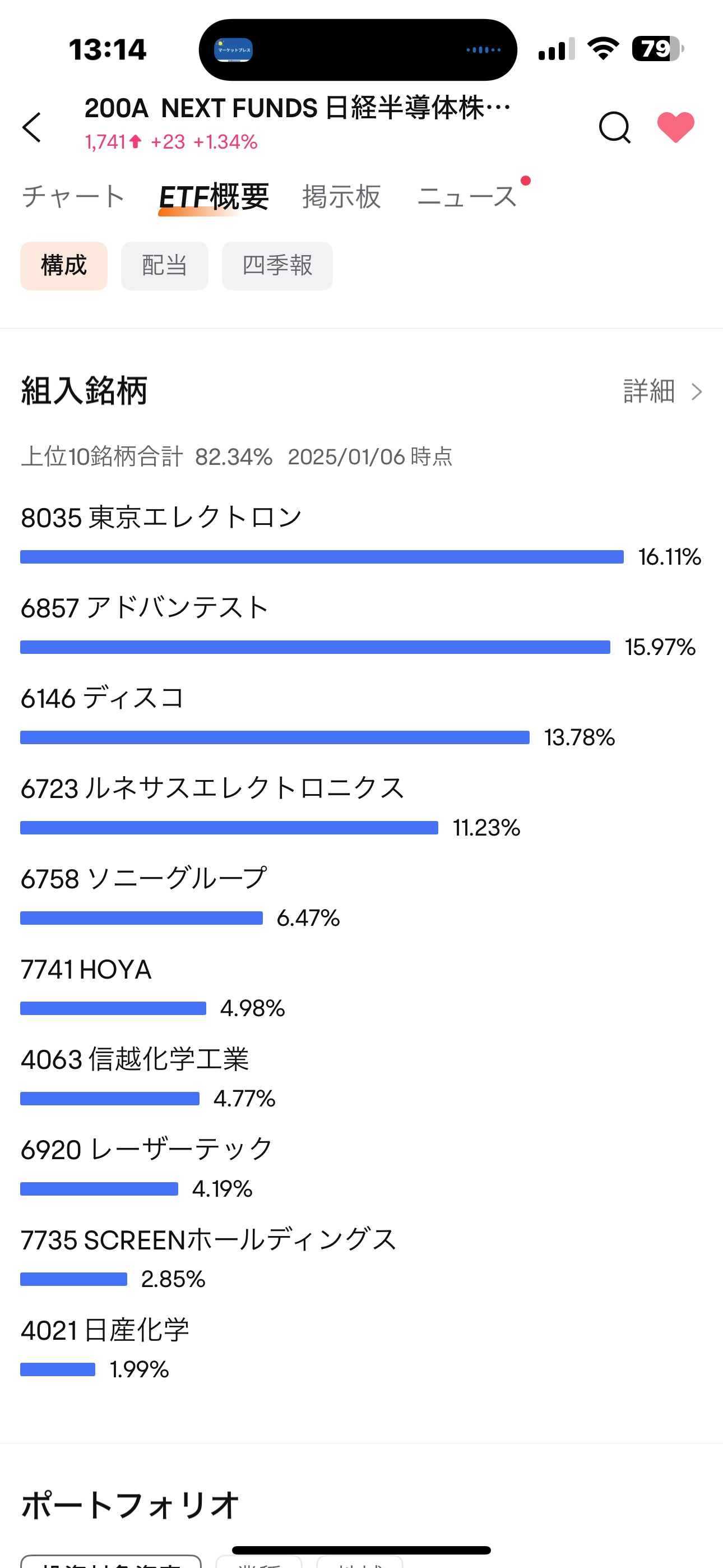 そろそろ上放れ、2227円の高値狙い🚀